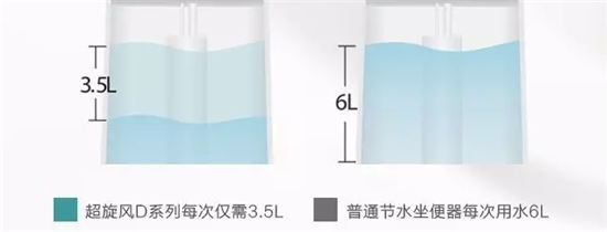 恒洁超旋风马桶节水是企业责任尊龙凯时注册绿色环保倡导者：(图2)