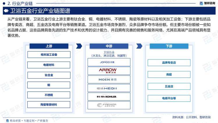 场规模及投资前景研究报告（2024版）尊龙凯时中国卫浴五金行业产业链全景、市(图3)