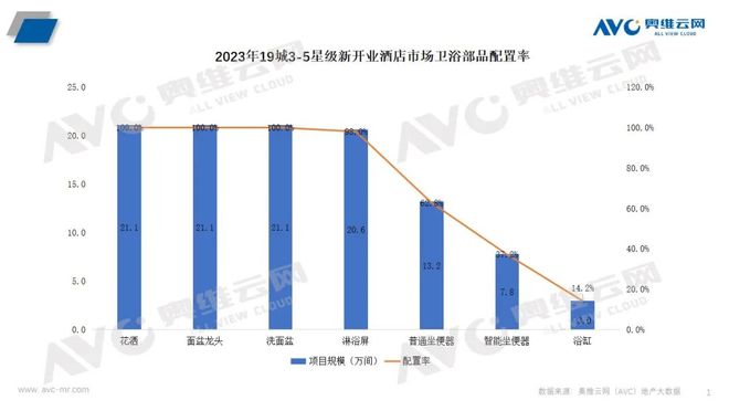 卫浴在精装修市场与酒店市场均占比较大尊龙凯时ag旗舰厅登陆卫浴洁具：智能(图6)